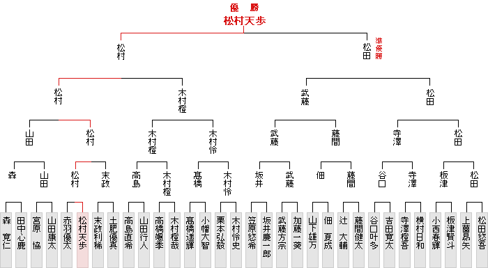 トーナメント表