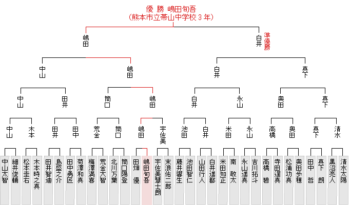 トーナメント表