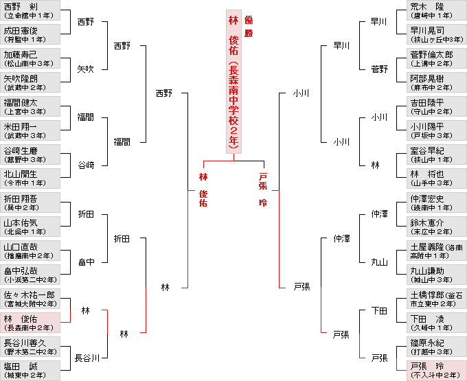 トーナメント表