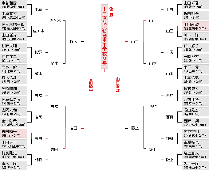 トーナメント表