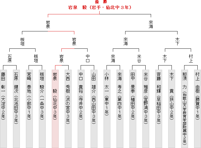 トーナメント表