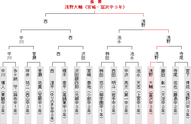 トーナメント表