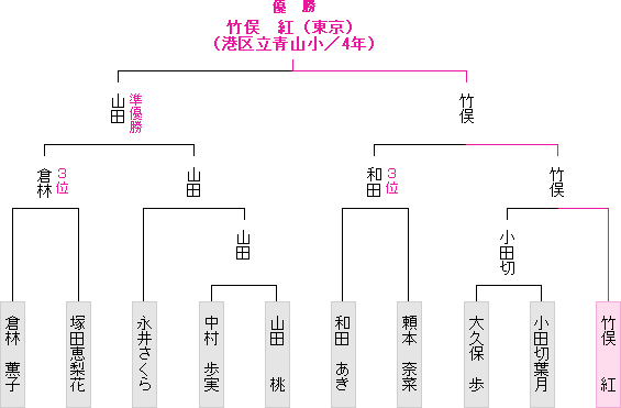 トーナメント表