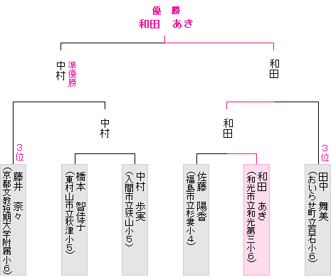 トーナメント表