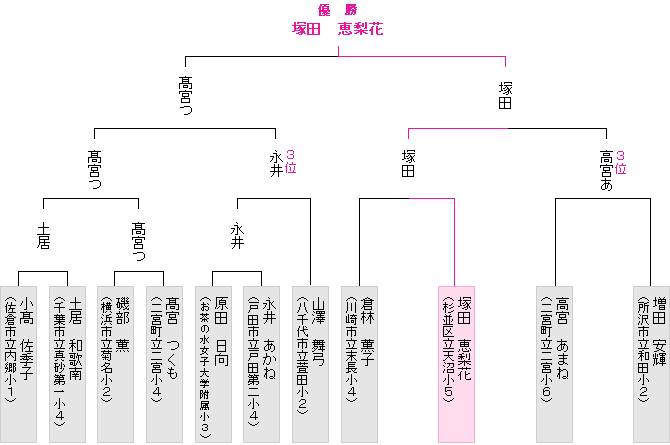 トーナメント表