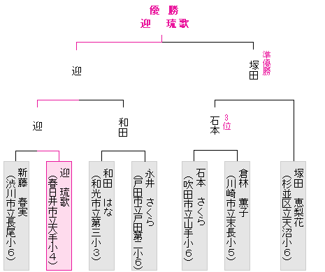 トーナメント表