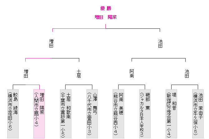 トーナメント表