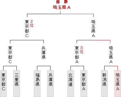 トーナメント表