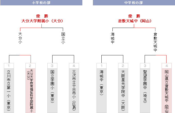 トーナメント表