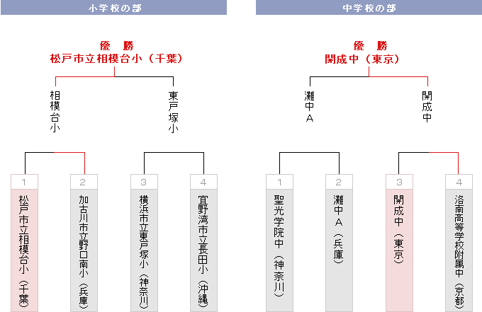 トーナメント表