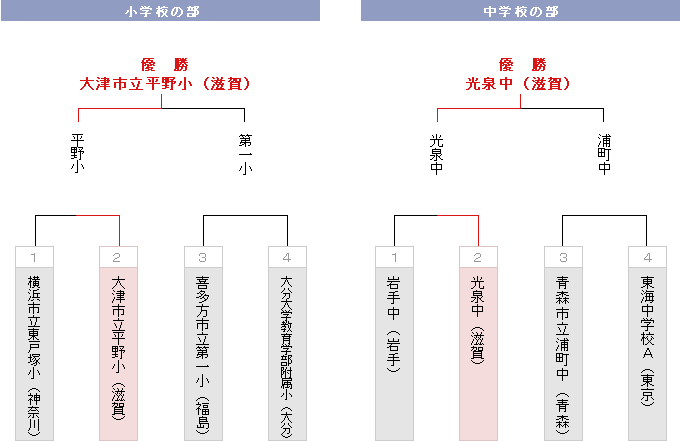 トーナメント表