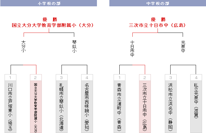 トーナメント表