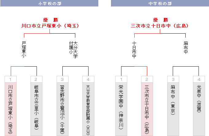 トーナメント表