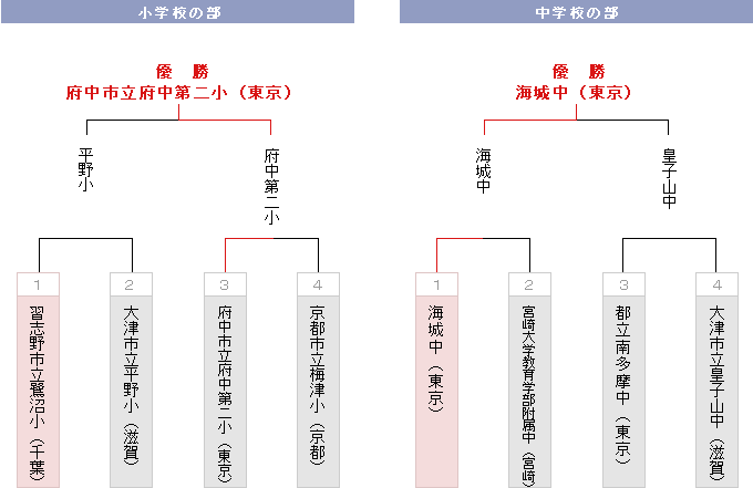 トーナメント表