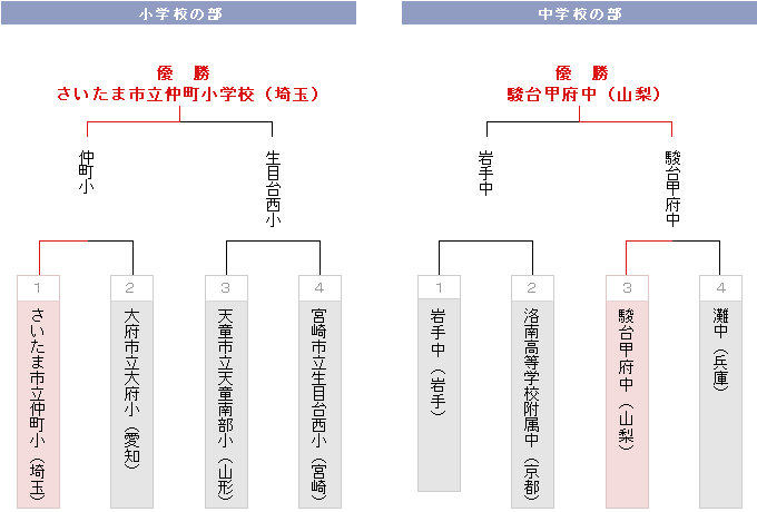 トーナメント表