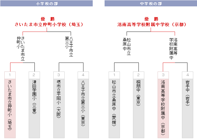 トーナメント表