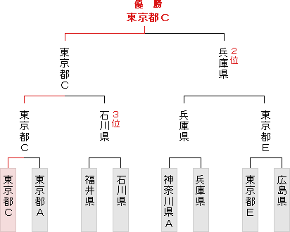 トーナメント表