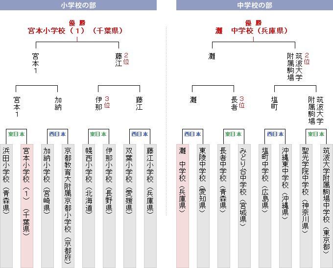 トーナメント表