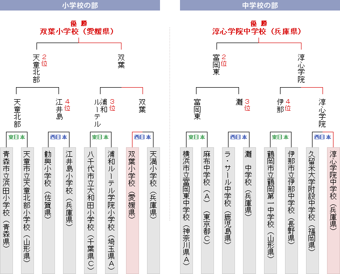 トーナメント表