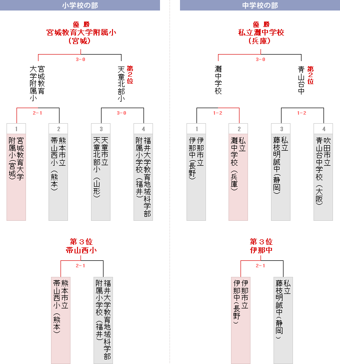 トーナメント表