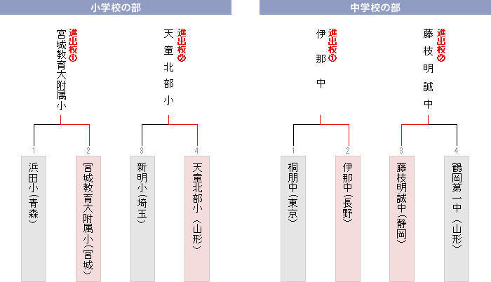 棋戦表