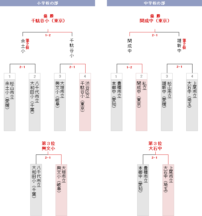 トーナメント表