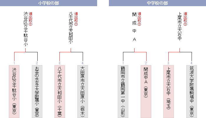 棋戦表