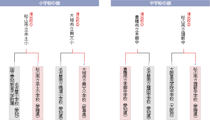 棋戦表