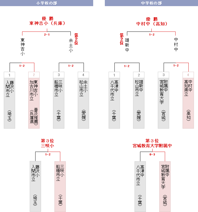 トーナメント表