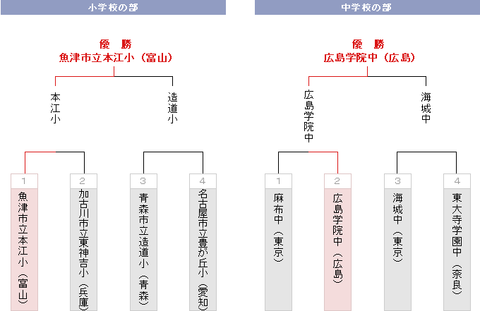 トーナメント表