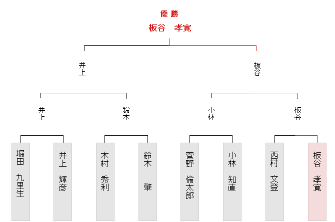 トーナメント表