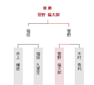 トーナメント表