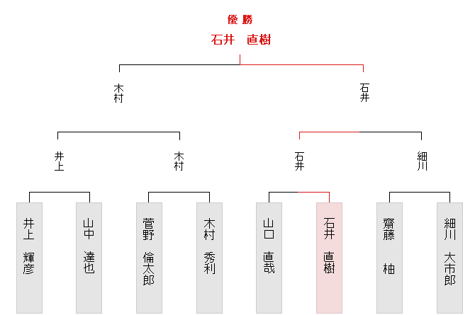 トーナメント表