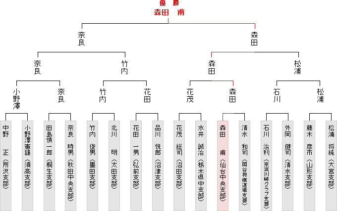 トーナメント表