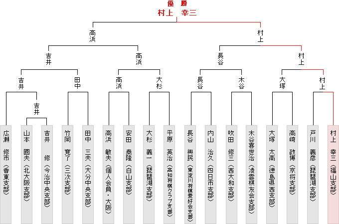 トーナメント表