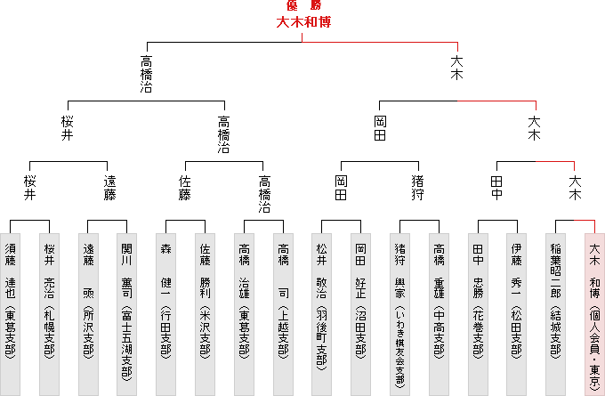 トーナメント表