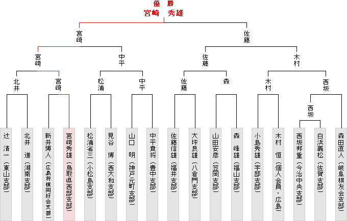 トーナメント表