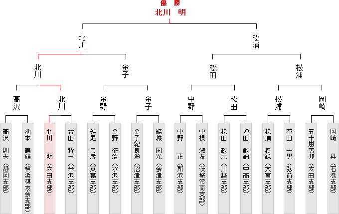 トーナメント表