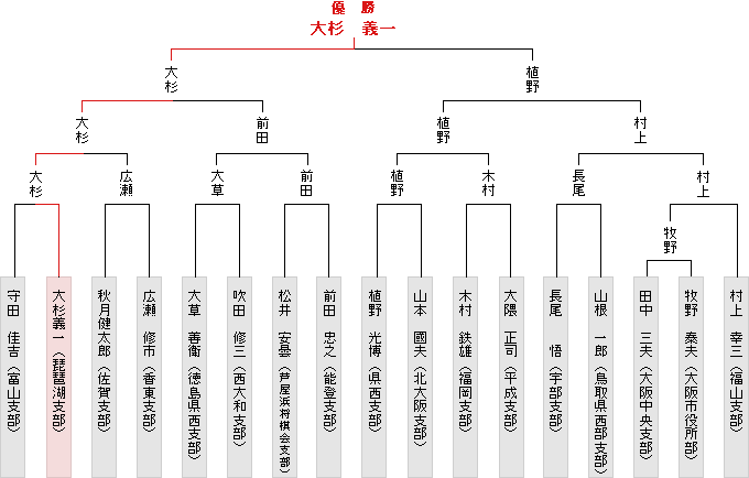 トーナメント表