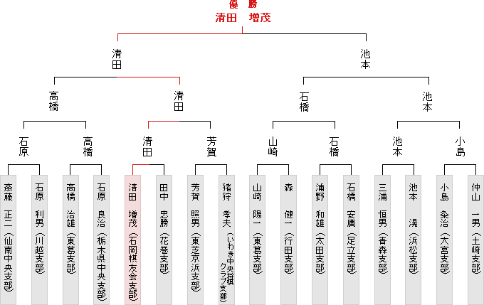 トーナメント表