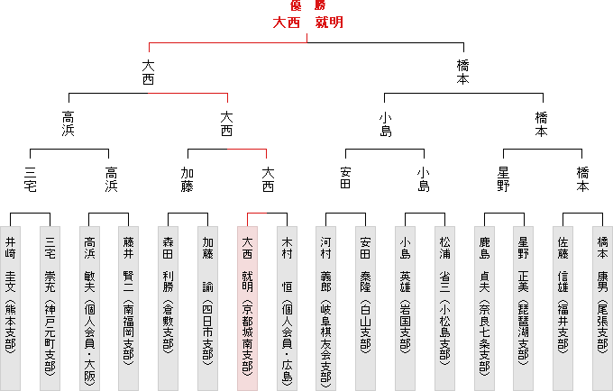 トーナメント表