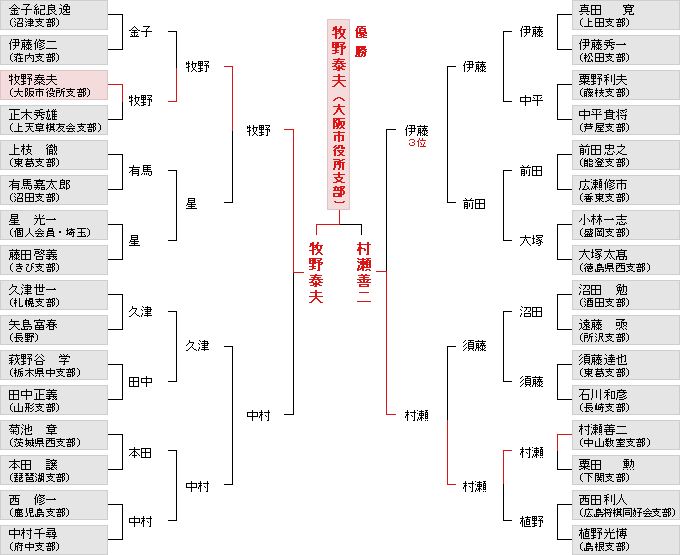 トーナメント表