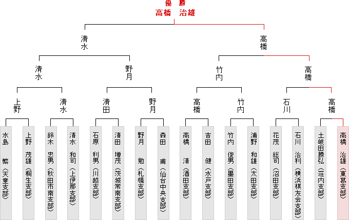 トーナメント表