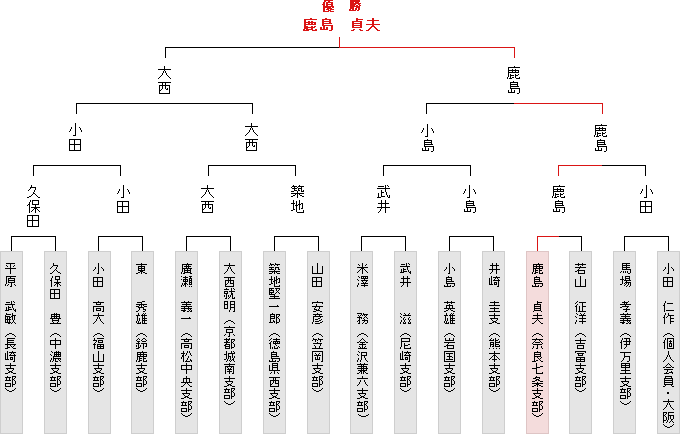 トーナメント表