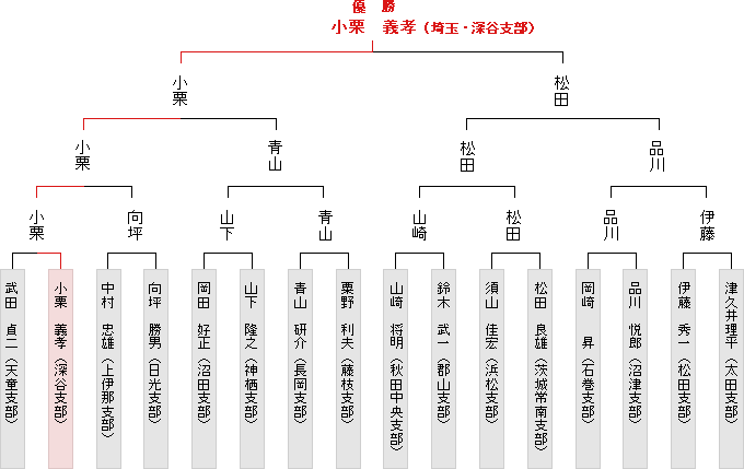 トーナメント表