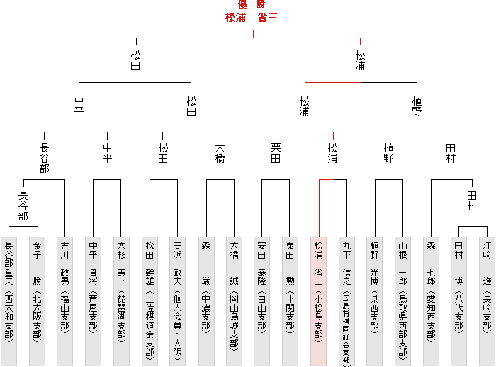 トーナメント表