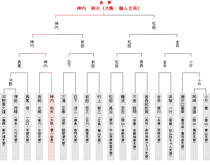 トーナメント表