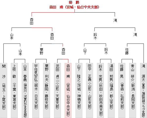 トーナメント表