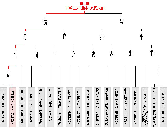 トーナメント表