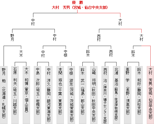 トーナメント表